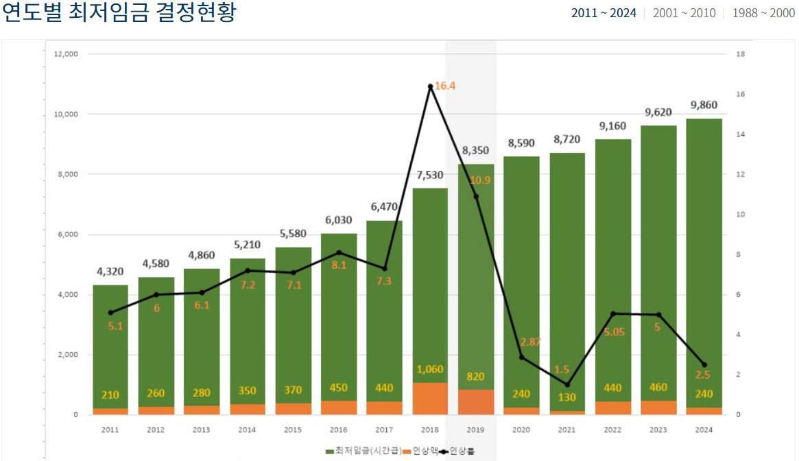 2024년 최저시급과 최저임금