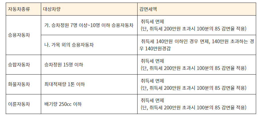 자동차 취득세 할인