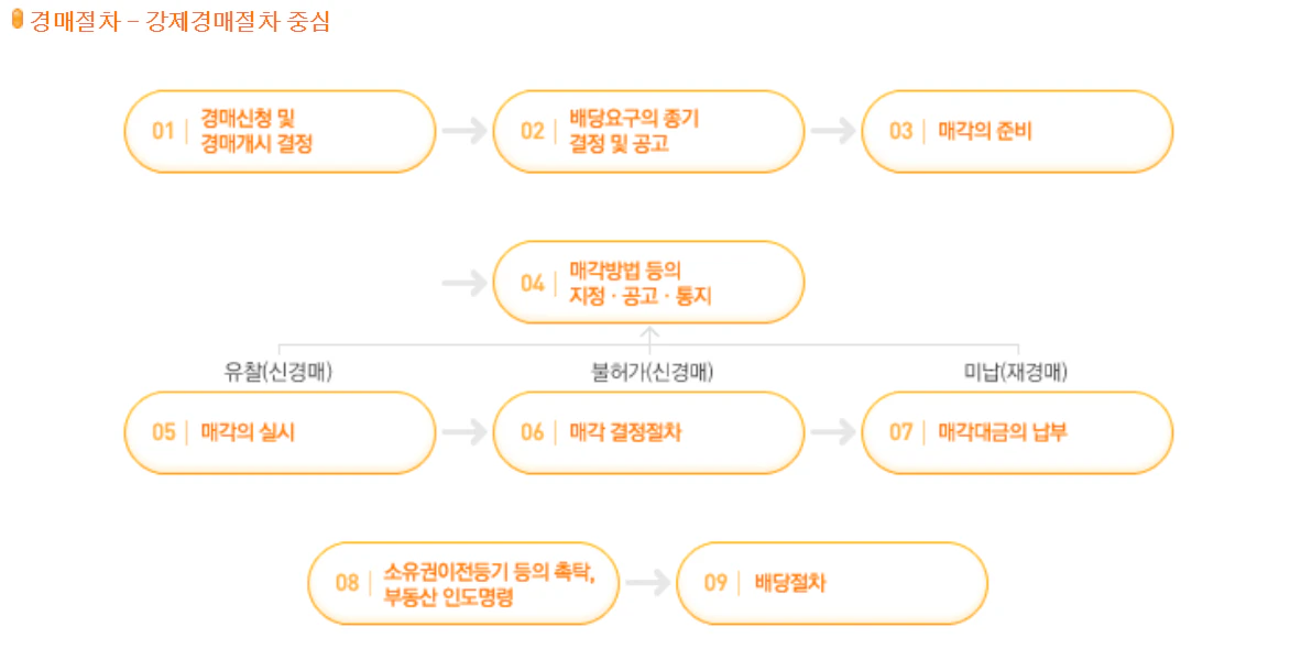 대법원 부동산 경매절차