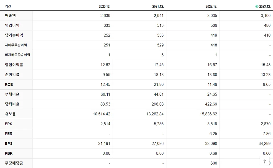 수산인더스트리 재무제표
