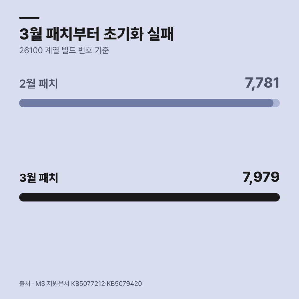 오류가 발생하는 구체적인 대상과 범위