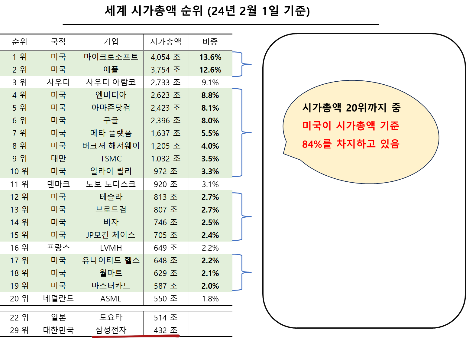 세계 시가총액 순위 (24년 2월 1일 기준)