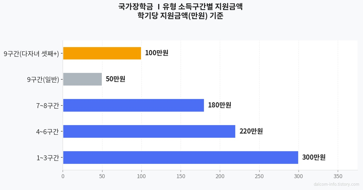 소득구간별 국가장학금 지원금액