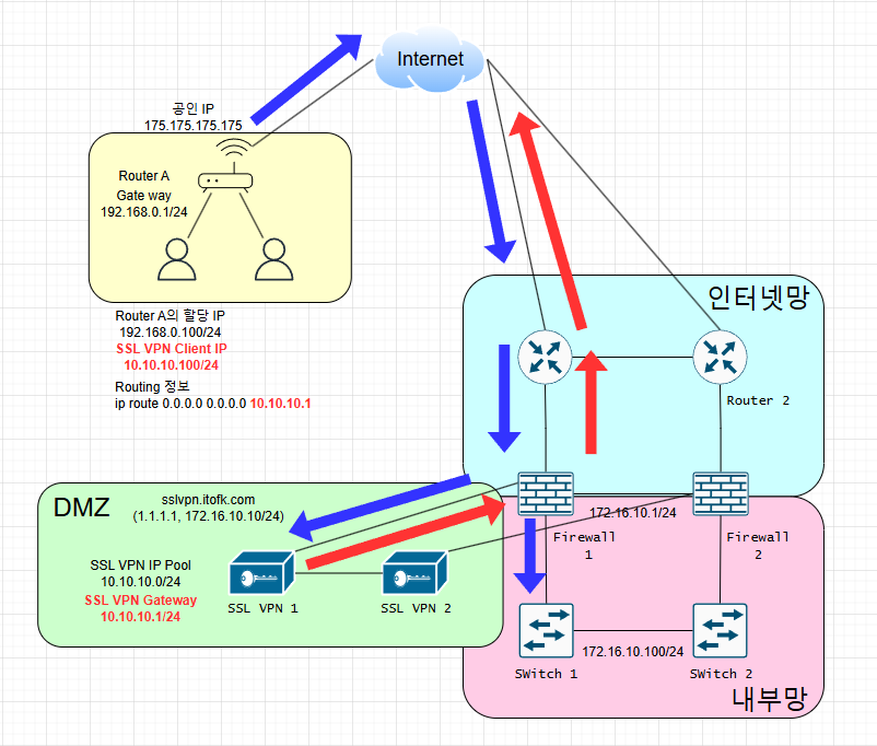 라우팅 정보를 확인해보면 디폴트 라우트가 SSL VPN 게이트웨이로 설정됨