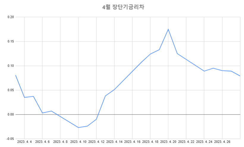 4월-일별장단기금리차