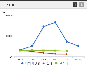 티웨이항공 주가 부채비율 (1027)
