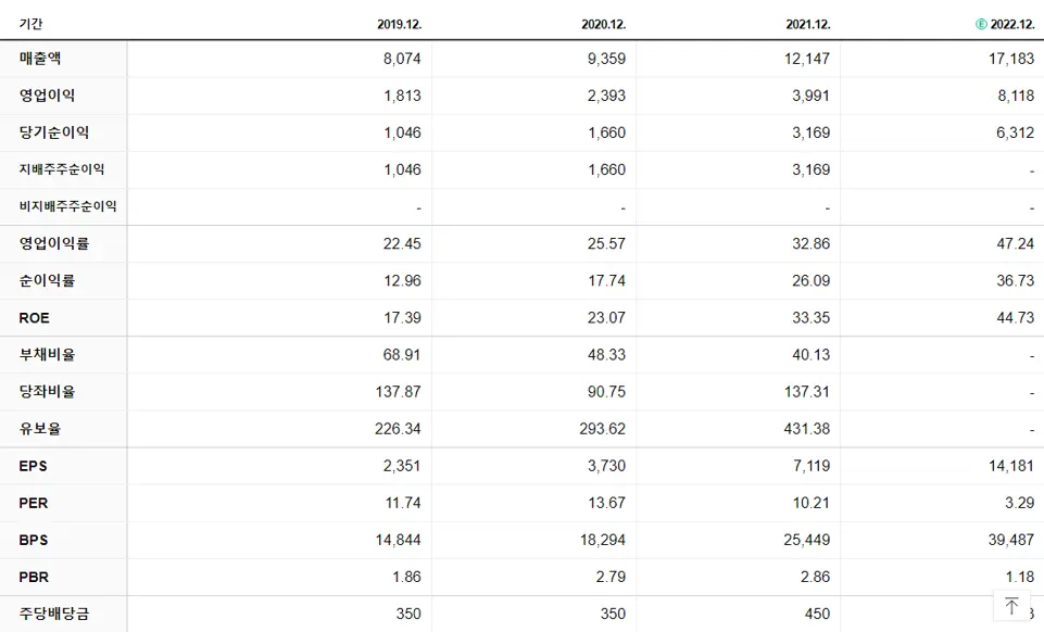 DB하이텍 재무제표