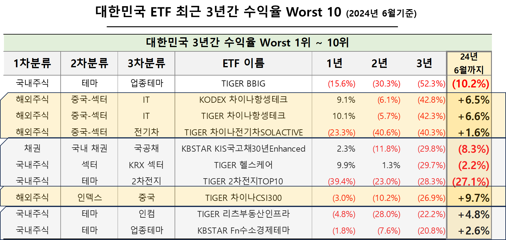 대한민국 ETF 최근 3년간 수익율 Worst 10 (2024년 6월기준)
