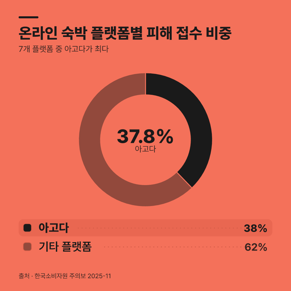 2. 전자상거래법상 청약철회 규정과 플랫폼 약관의 실태는 어떠한가?