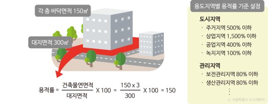 용적률 산식