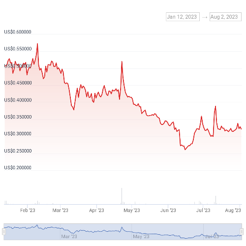 하이파이(HIFI) 가격 차트