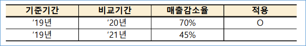 매출-기준기간