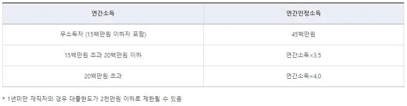 청년 버팀목 전세자금 대출