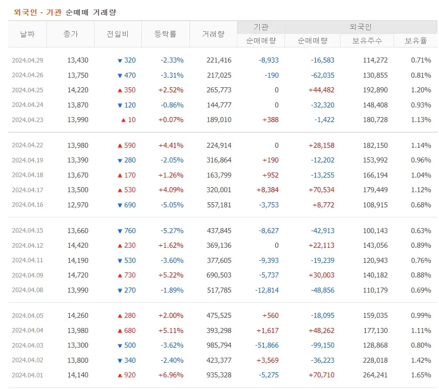 와이랩 주가분석 전망 투자전략 거래량축소 조정흐름지속 240430