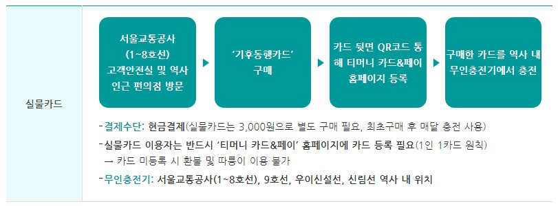 기후동행카드 신청방법 - 모바일카드, 실물카드