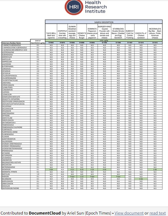 동물 피임약과 항생제, 인기 패스트푸드 10대 품목에서 검출 Animal Contraceptive and Antibiotics Detected in Top 10 Popular Fast Foods: Report