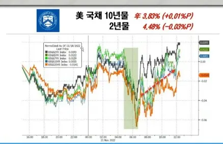 미국국채수익률