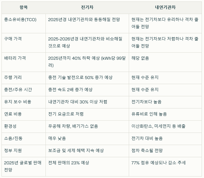 전기차 내연기관