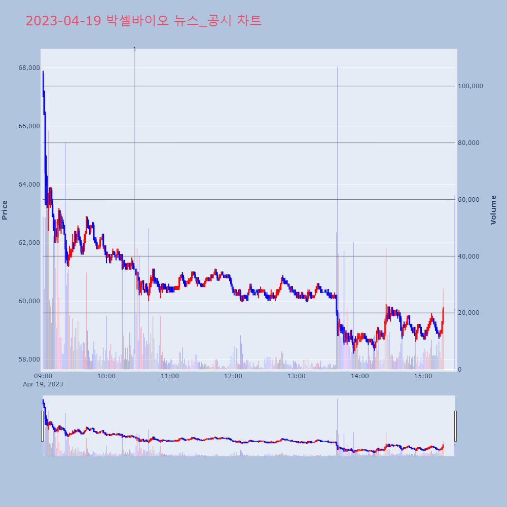 박셀바이오_뉴스공시차트