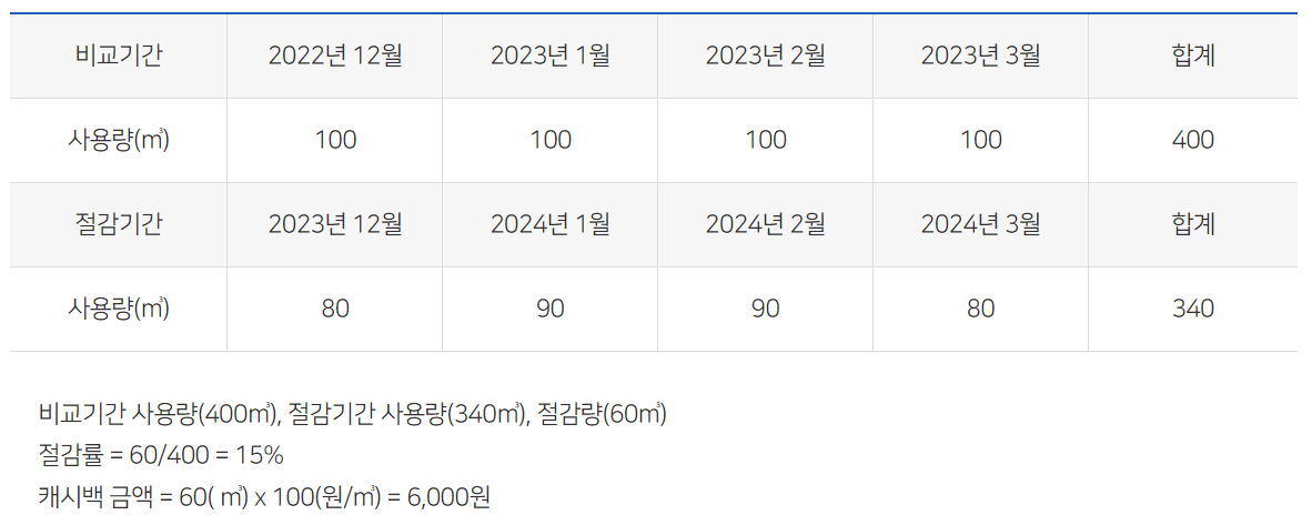 도시가스 절감 사용량 예시표