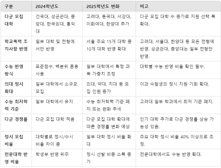 2025 정시 모집 변화