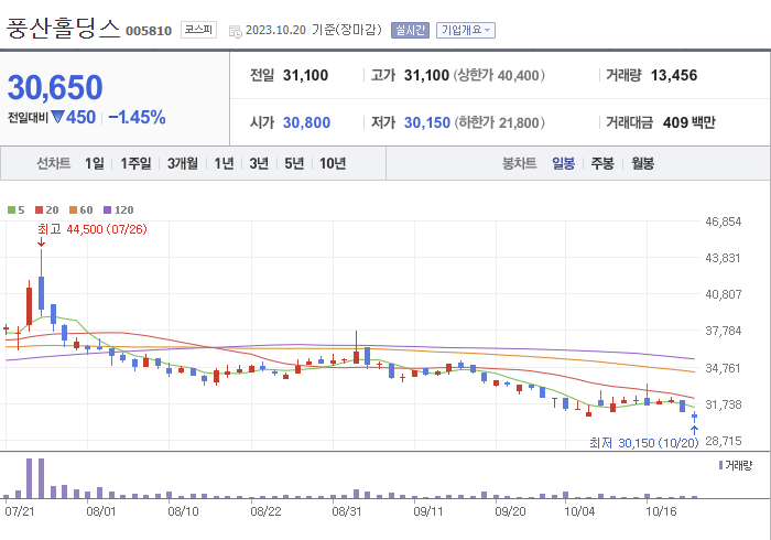 풍산홀딩스 3개월 주가(일봉)