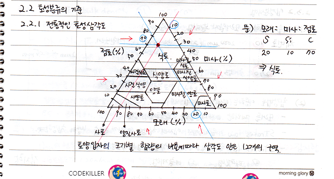 전통적인 토성삼각도