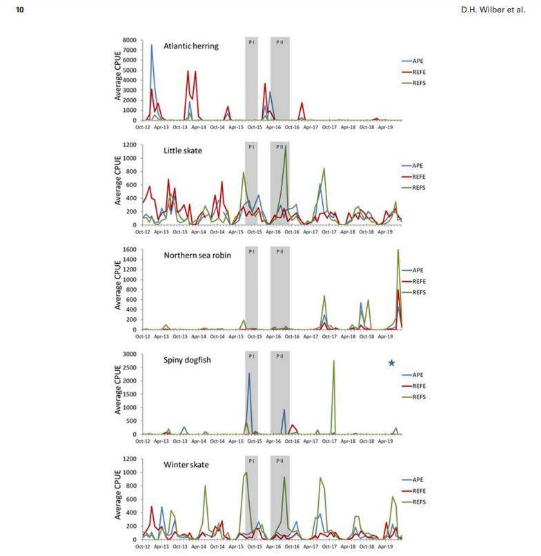 6. Average CPUE (catch/tow) for select species by project area across the seven-year study period. Gray bars depict the timing of construction
phase I (P I) and phase II (P II). The star on the spiny dogfish graph represents a catch at APE that was too large to bring onboard the vessel.