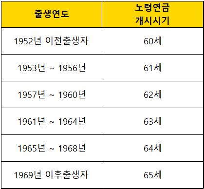 출생연도에-따른-국민연금-수령나이