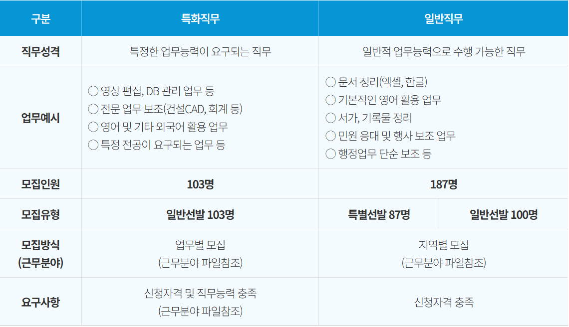 2024 여름방학 청년 시정체험 아르바이트 신청 방법, 자격 대상, 알바 근로 조건 및 임금