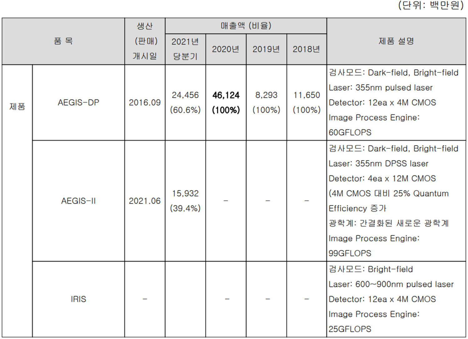넥스틴 주요 사업 부문 및 제품 현황 (2021년 3분기)