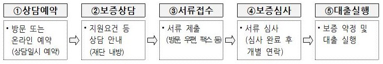 인천신용보증재단-희망인천-특례보증-홈페이지