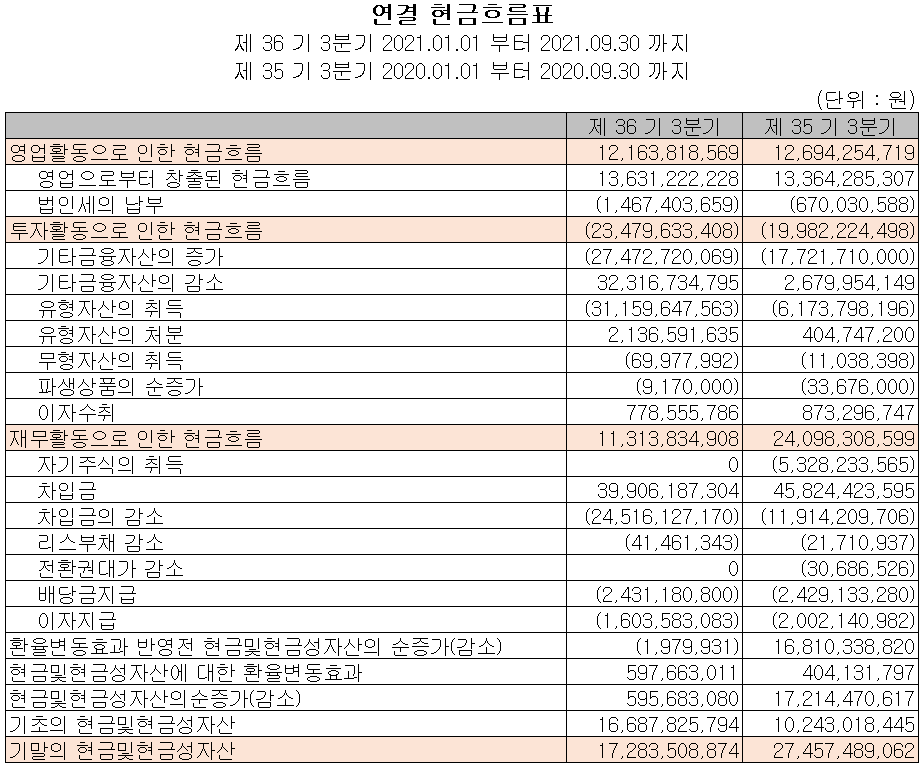 (주)상아프론테크 2021년 3분기 현금흐름표