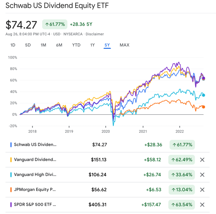 SCHD 최근 5년 주가추이비교
