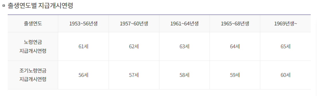 국민연금 출생연도별 지급개시 연령
