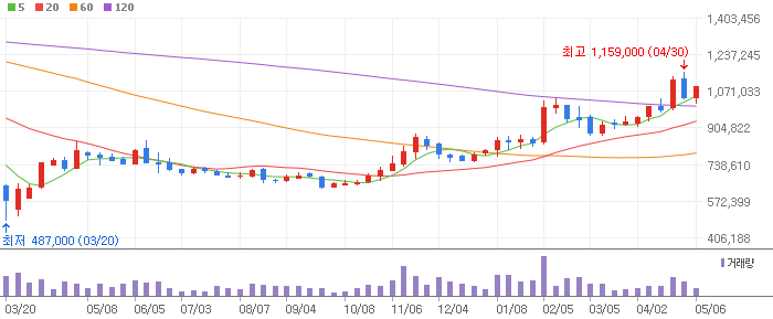 태광산업 주봉차트