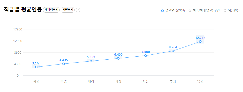 코오롱인더스트리-연봉-합격자 스펙-신입초봉-외국어능력