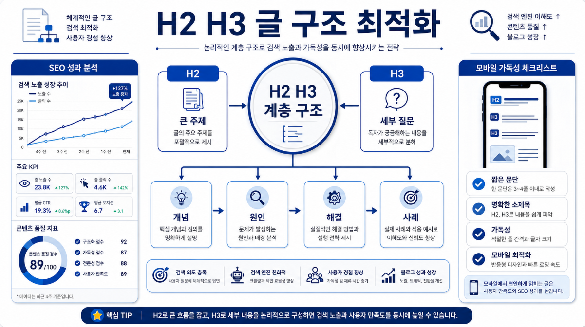 티스토리 H2 H3 계층 구조와 SEO 글쓰기 최적화 전략 이미지