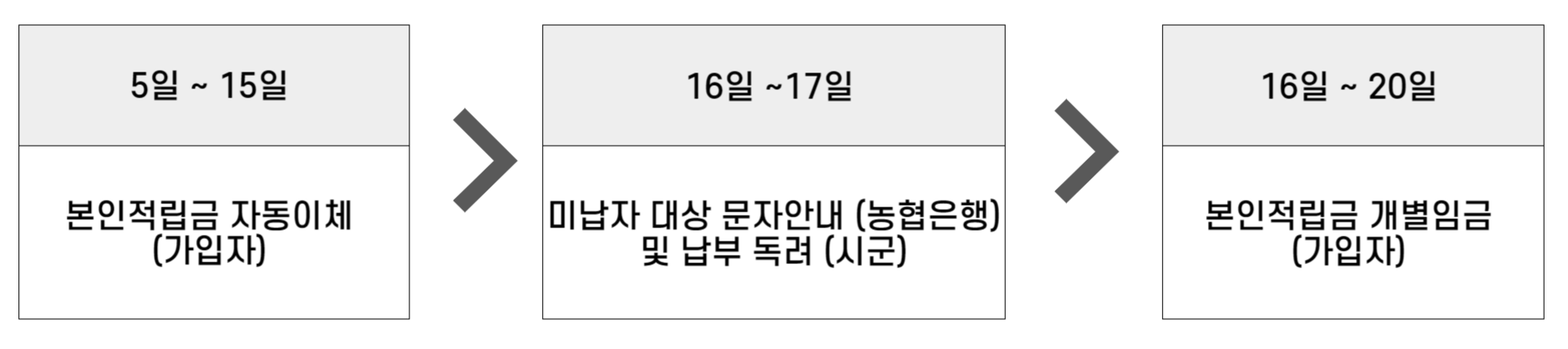입금지정일