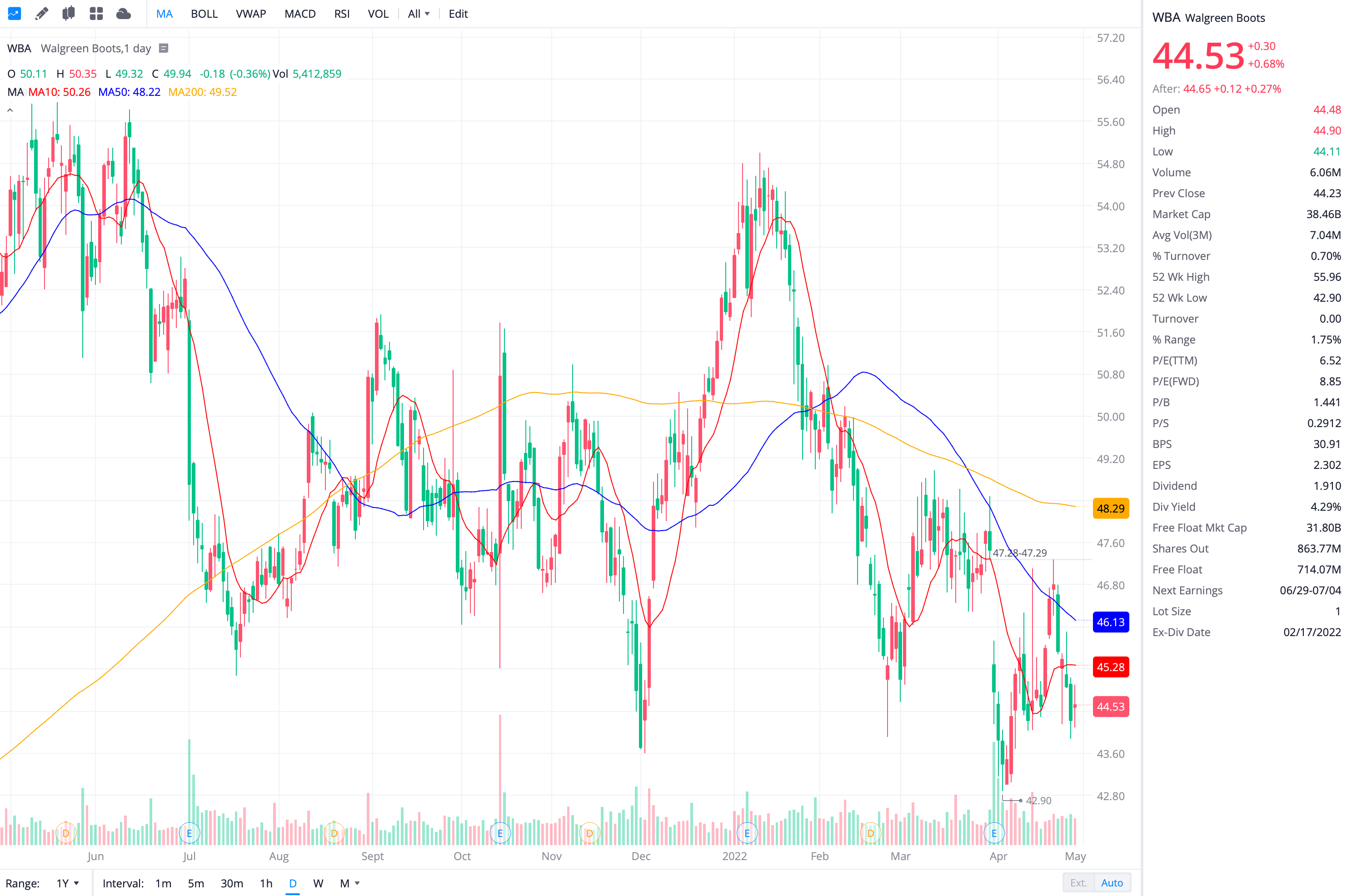 월그린 부츠 얼라이언스 Walgreens Boots Alliance (WBA) 주가