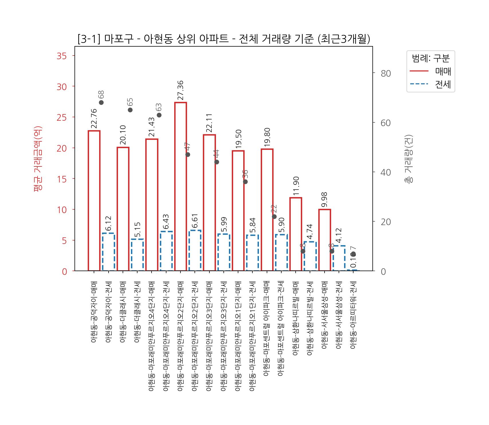 마포구 아파트 전세 매매