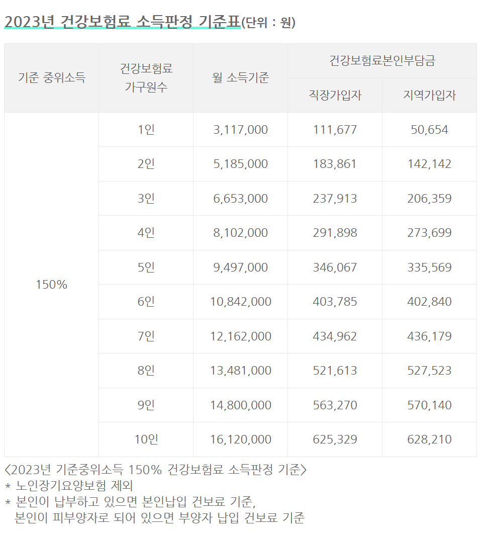 2023 건강보험료 소득판정 기준표