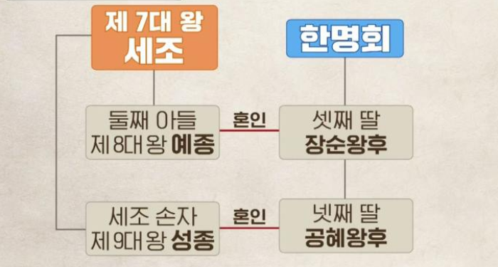 한명회 왕의 장인 가계도