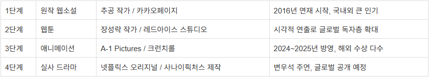 나 혼자만 레벨업 콘텐츠 제작 현황