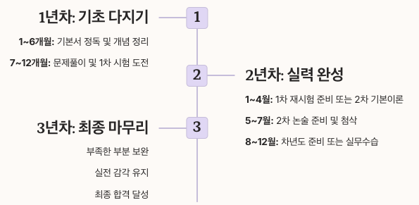 감정평가사 합격 전략 - 기간별 가이드 정리 이미지