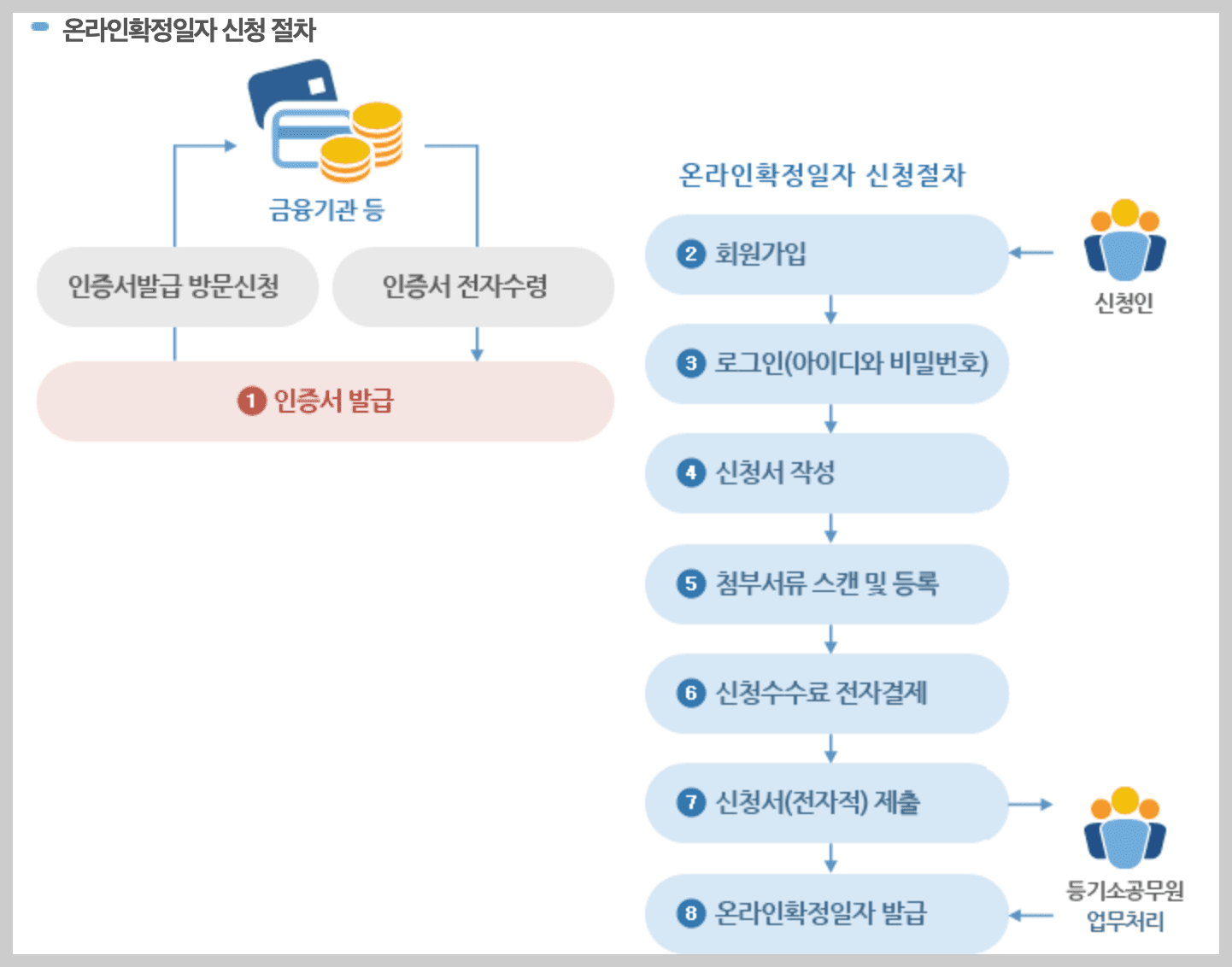 확정일자 받는법 인터넷 신청하기 필요서류