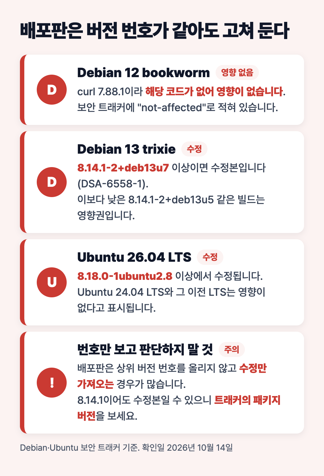 배포판별 상태 도식: Debian 12는 영향 없음, Debian 13은 8.14.1-2+deb13u7부터 수정, Ubuntu 26.04 LTS는 8.18.0-1ubuntu2.8부터 수정, 번호만 보고 판단하지 말 것