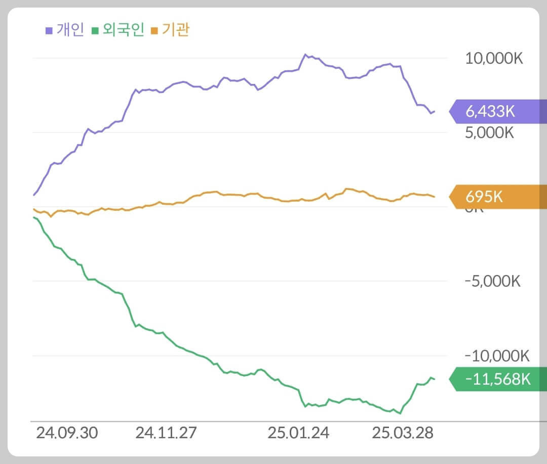 삼성전자 수급