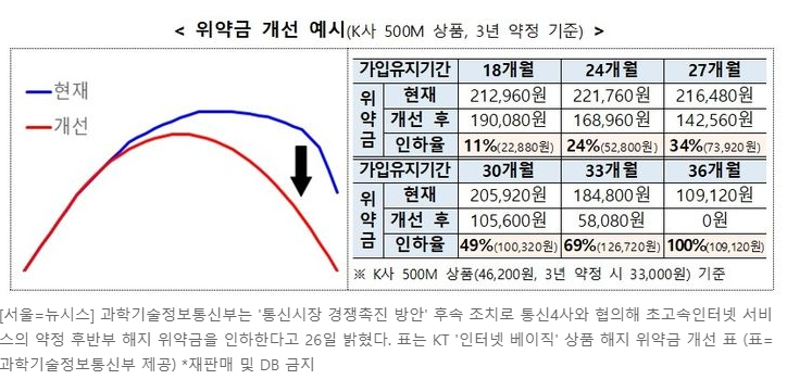 인터넷 약정 해지 위약금 제도 대폭 인하