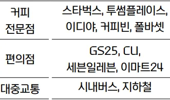 편의점, 커피 등 3% 적립 대상처